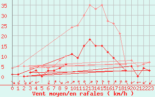 Courbe de la force du vent pour Bad Hersfeld