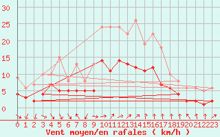 Courbe de la force du vent pour Eisenach