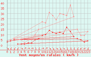 Courbe de la force du vent pour Bad Hersfeld