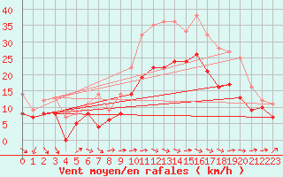 Courbe de la force du vent pour Orlans (45)