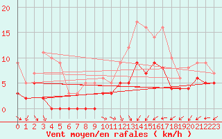 Courbe de la force du vent pour Niort (79)