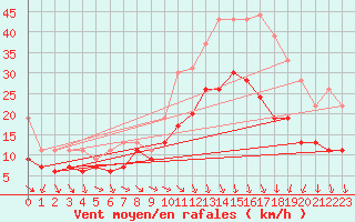 Courbe de la force du vent pour Montpellier (34)