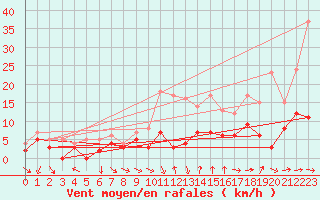 Courbe de la force du vent pour Mcon (71)