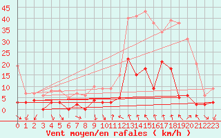 Courbe de la force du vent pour Saint-Crpin (05)