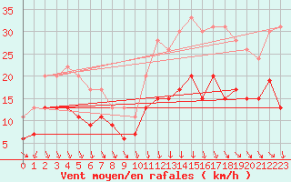 Courbe de la force du vent pour Leucate (11)