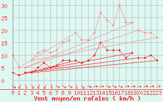 Courbe de la force du vent pour Kaisersbach-Cronhuette