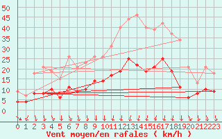 Courbe de la force du vent pour Le Bourget (93)