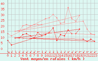 Courbe de la force du vent pour Nmes - Garons (30)