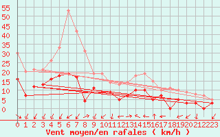 Courbe de la force du vent pour Le Castellet (83)