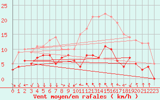 Courbe de la force du vent pour Porto-Vecchio (2A)