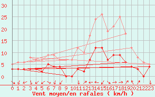 Courbe de la force du vent pour Aubenas - Lanas (07)