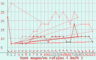 Courbe de la force du vent pour Biscarrosse (40)