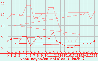 Courbe de la force du vent pour Le Luc (83)