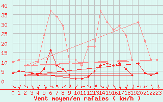 Courbe de la force du vent pour Xert / Chert (Esp)