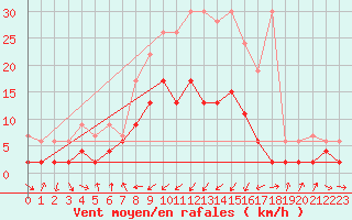 Courbe de la force du vent pour Adelboden