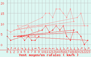 Courbe de la force du vent pour Arosa