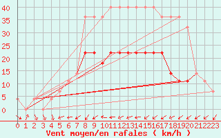 Courbe de la force du vent pour Kuusiku