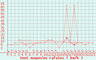 Courbe de la force du vent pour Wolfsegg