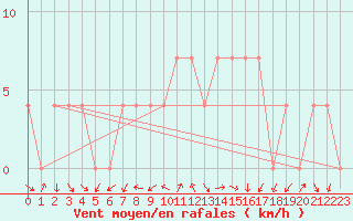 Courbe de la force du vent pour Jogeva