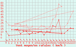 Courbe de la force du vent pour Saint-Girons (09)