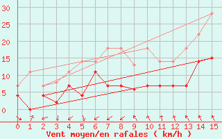 Courbe de la force du vent pour Gvarv