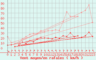 Courbe de la force du vent pour Chambry / Aix-Les-Bains (73)