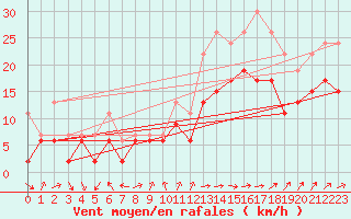 Courbe de la force du vent pour Lanvoc (29)