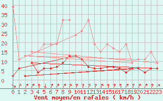 Courbe de la force du vent pour Chur-Ems