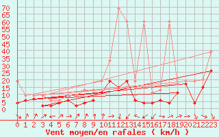 Courbe de la force du vent pour Cimetta