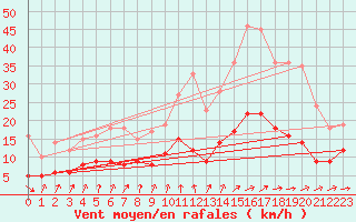 Courbe de la force du vent pour Villacoublay (78)