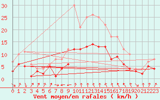 Courbe de la force du vent pour Andernach