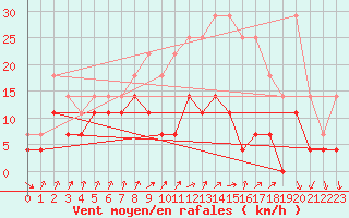 Courbe de la force du vent pour Bruxelles (Be)