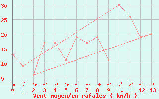 Courbe de la force du vent pour Stilbaai