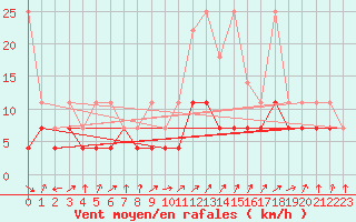 Courbe de la force du vent pour Lahr (All)