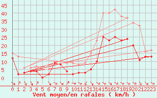 Courbe de la force du vent pour Troyes (10)