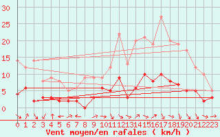 Courbe de la force du vent pour Aurillac (15)