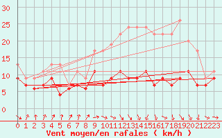 Courbe de la force du vent pour Muret (31)