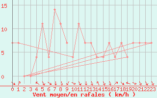 Courbe de la force du vent pour Gumpoldskirchen