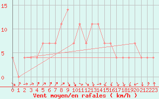 Courbe de la force du vent pour Valke-Maarja