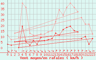 Courbe de la force du vent pour Orange (84)