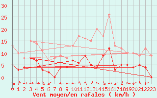 Courbe de la force du vent pour Langres (52) 