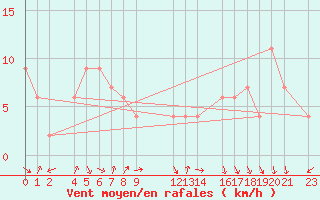 Courbe de la force du vent pour Gibilmanna