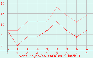 Courbe de la force du vent pour Helsinki Kaisaniemi