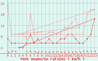 Courbe de la force du vent pour Wdenswil