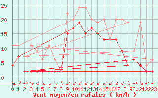 Courbe de la force du vent pour Les Charbonnires (Sw)