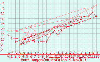 Courbe de la force du vent pour Vaeroy Heliport