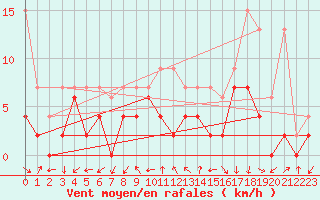 Courbe de la force du vent pour Neuchatel (Sw)