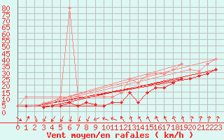 Courbe de la force du vent pour Jomfruland Fyr