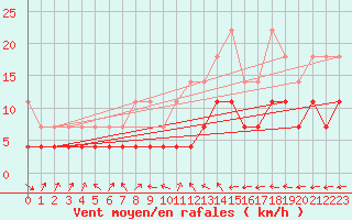 Courbe de la force du vent pour Manschnow