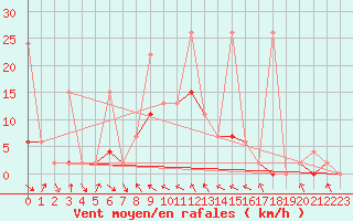 Courbe de la force du vent pour Isparta